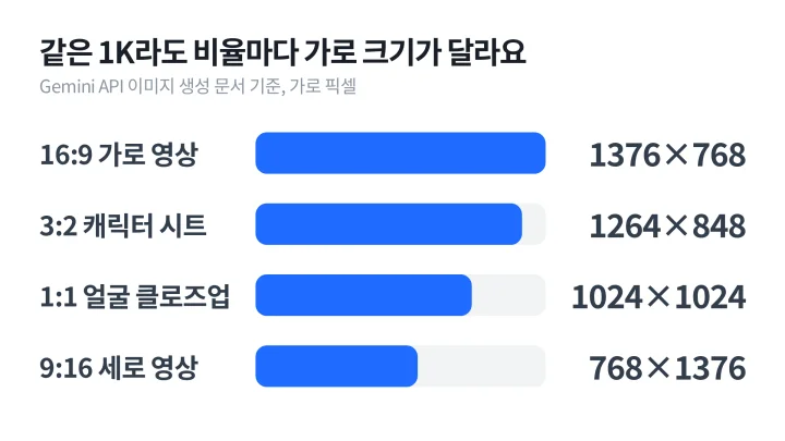 AI 캐릭터 일관성 작업에 쓰는 기준 이미지를 16:9, 3:2, 1:1, 9:16 비율별 1K 가로 픽셀로 비교한 막대그래프