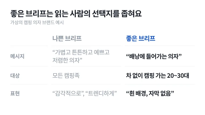 메시지, 대상, 표현을 기준으로 나쁜 크리에이티브 브리프와 좋은 브리프를 같은 행에서 비교한 표