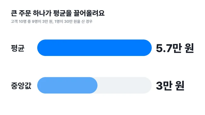 객단가 뜻대로 계산한 평균 5.7만 원과 중앙값 3만 원 차이를 보여주는 막대그래프