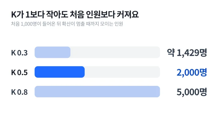 처음 1,000명이 K 0.3과 0.5, 0.8에서 각각 약 1,429명과 2,000명, 5,000명으로 늘어나는 것을 비교한 바이럴 마케팅 뜻 이해용 막대 도식