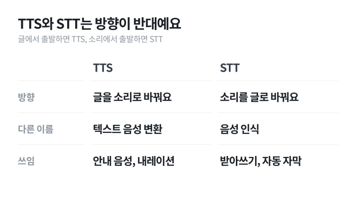 글을 소리로 바꾸는 TTS와 소리를 글로 바꾸는 STT의 쓰임을 좌우로 비교한 TTS 뜻 설명 도식