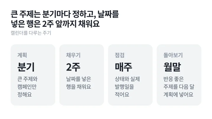 분기, 2주, 매주, 월말 네 주기마다 할 일을 카드로 정리한 콘텐츠 캘린더 운영 주기