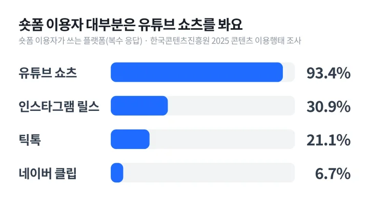 숏폼 이용자가 쓰는 플랫폼을 유튜브 쇼츠 93.4%, 인스타그램 릴스 30.9%, 틱톡 21.1%, 네이버 클립 6.7% 순으로 가로 막대에 그린 숏폼 마케팅 통계 도식