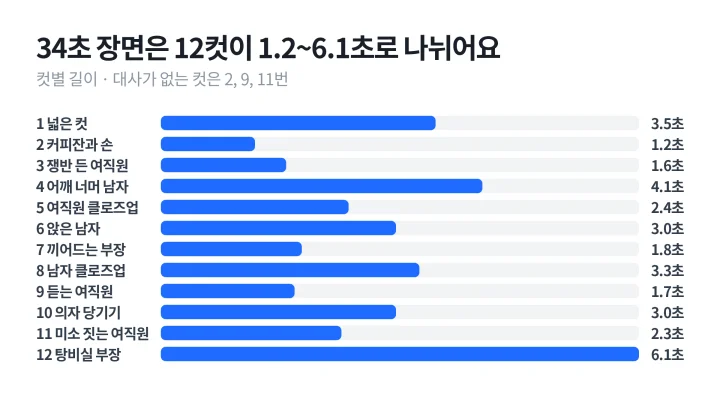 스토리보드 예시로 든 34초 드라마 장면의 12컷 길이를 1번부터 12번까지 초 단위로 늘어놓은 막대그래프