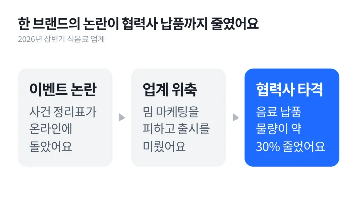 바이럴 마케팅 성공 사례의 반대편에 놓인 한 브랜드의 이벤트 논란이 업계 위축과 협력사 납품 감소로 번진 흐름 도식