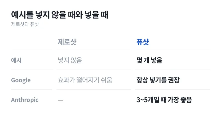 프롬프트 뜻과 함께 알아 둘 제로샷과 퓨샷의 차이, 예시를 3~5개 넣으라는 권장을 좌우로 비교한 도식