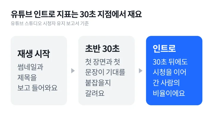 후킹 뜻을 숫자로 확인하는 예로, 유튜브 스튜디오 인트로 지표가 재생 시작부터 초반 30초 뒤까지 시청을 이어 간 사람의 비율을 재는 흐름 도식