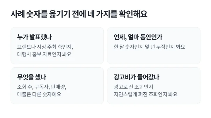 누가 발표했는지, 기간, 무엇을 셌는지, 광고비 포함 여부 네 가지를 확인하라는 콘텐츠 마케팅 사례 숫자 읽기 카드
