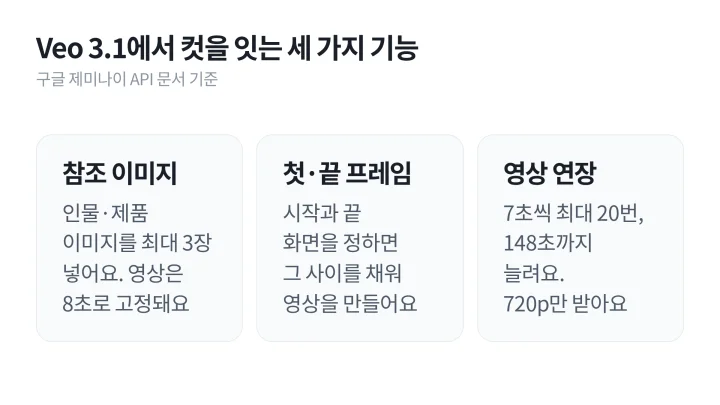 영상에서 AI 캐릭터 일관성 유지에 쓰는 Veo 3.1의 참조 이미지 3장, 첫·끝 프레임, 7초씩 최대 20번 연장 기능을 나란히 놓은 도식