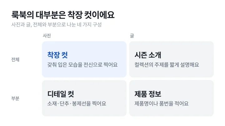 착장 컷, 디테일 컷, 시즌 소개, 제품 정보라는 룩북 구성 요소를 사진과 글, 전체와 부분으로 나눈 룩북 뜻 설명 매트릭스