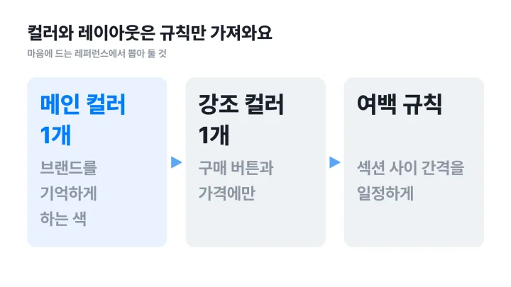상세페이지 레퍼런스에서 메인 컬러, 강조 컬러, 여백 규칙만 뽑아 쓰는 흐름도