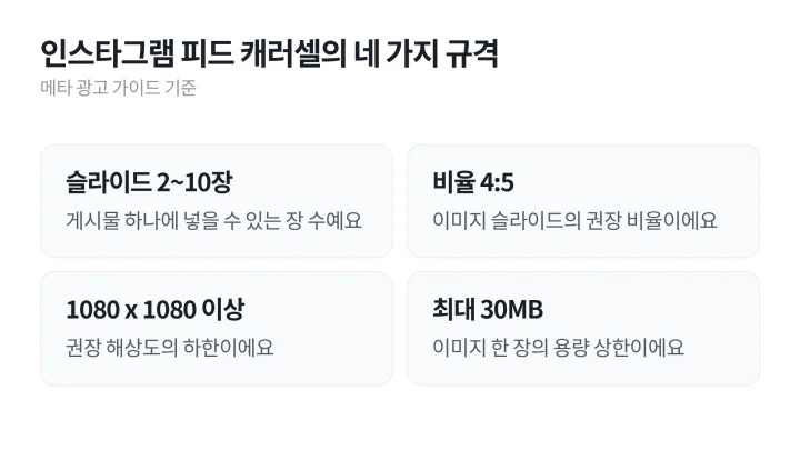 카드뉴스 사이즈의 기준이 되는 인스타그램 피드 캐러셀 규격, 슬라이드 2~10장과 비율 4:5, 1080 x 1080 이상, 최대 30MB를 순서대로 정리한 도식