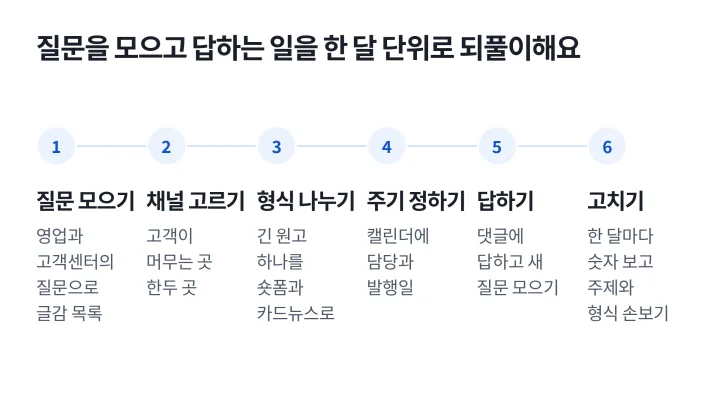 질문 모으기, 채널 고르기, 형식 나누기, 주기 정하기, 답하기, 고치기 여섯 단계를 가로로 이은 오가닉 마케팅 시작 순서 도식