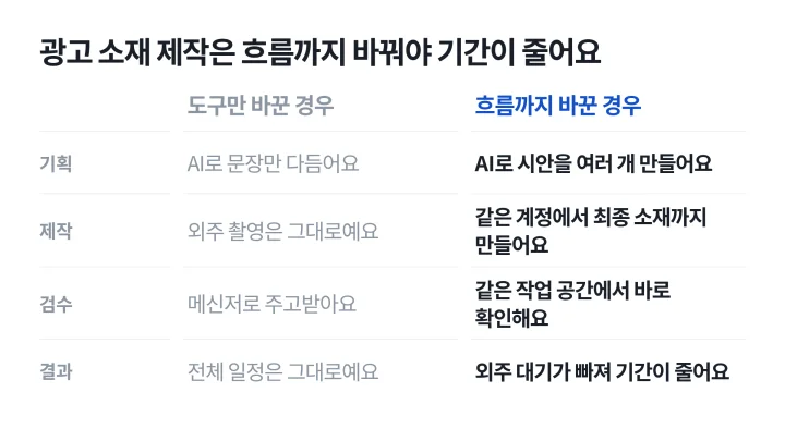 광고 소재 제작에 기업용 AI를 쓸 때 도구만 바꾼 경우와 업무 흐름까지 바꾼 경우를 기획부터 결과까지 비교한 표