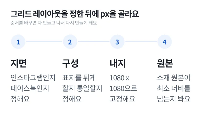 카드뉴스 사이즈를 지면, 구성, 내지, 원본 순으로 정하는 4단계 도식