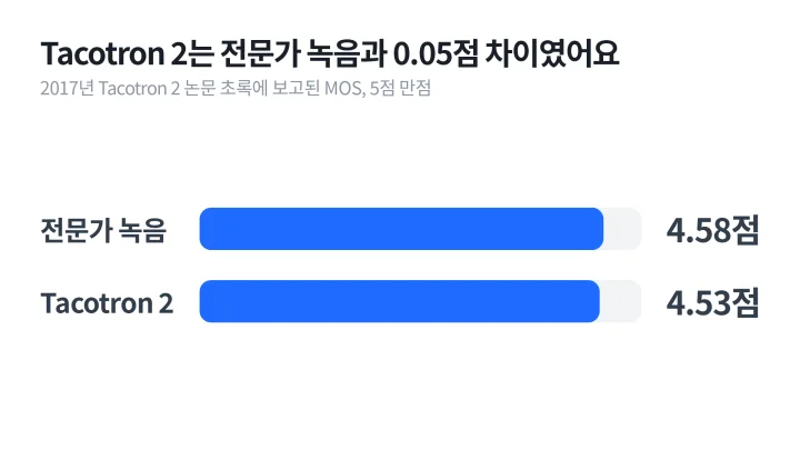 2017년 Tacotron 2 논문이 보고한 전문가 녹음 4.58점과 합성 음성 4.53점의 MOS를 가로 막대로 비교한 TTS 뜻 설명 도식