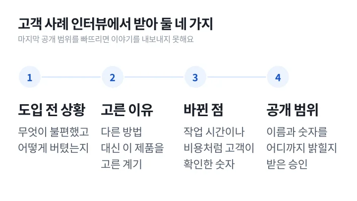 B2B 브랜드 스토리텔링을 위한 고객 사례 인터뷰에서 받아 둘 네 가지를 순서대로 정리한 도식