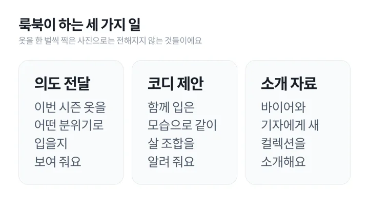 의도 전달, 코디 제안, 소개 자료라는 세 가지 역할을 정리한 룩북 뜻 설명 카드 도식