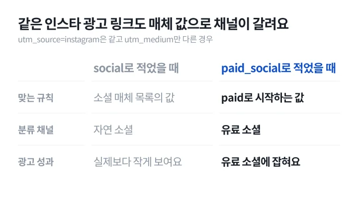 소셜 링크의 utm_medium이 paid_social일 때와 social일 때 채널 분류가 갈리는 모습을 비교한 UTM 뜻 설명 좌우 대비 도식
