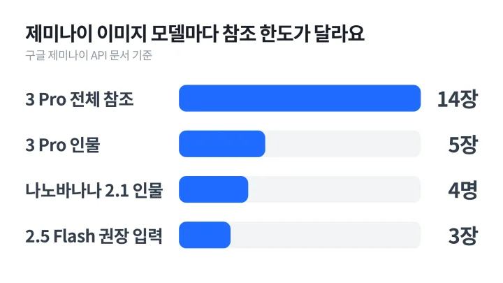 AI 캐릭터 일관성을 위한 제미나이 이미지 모델별 참조 한도, 3 Pro 전체 14장과 인물 5장, 나노바나나 2.1 인물 4명, 2.5 Flash 권장 3장을 비교한 막대그래프
