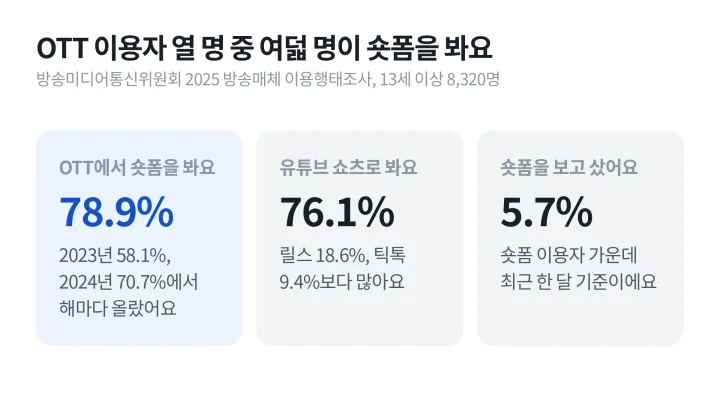 OTT 이용자의 숏폼 시청 78.9%, 유튜브 쇼츠 이용 76.1%, 숏폼 시청 뒤 구매 5.7%를 정리한 콘텐츠 마케팅 전략 참고 통계 카드