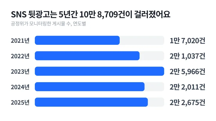 바이럴 마케팅 뜻과 맞닿은 협찬 표시 문제로 공정위가 모니터링한 SNS 뒷광고 게시물이 2021년 1만 7,020건에서 2025년 2만 2,675건이 된 연도별 막대 도식