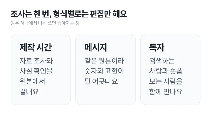 원본 하나에서 나눠 쓰면 제작 시간, 메시지, 만나는 독자가 어떻게 달라지는지 정리한 OSMU 장점 카드