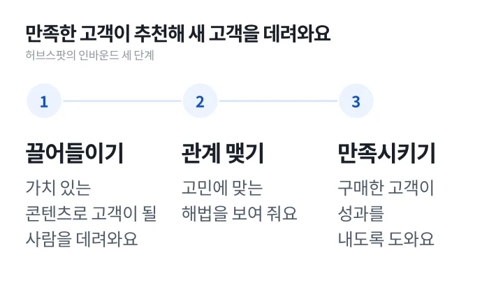 끌어들이기, 관계 맺기, 만족시키기 세 단계를 번호와 연결선으로 이은 허브스팟 인바운드 마케팅 단계 도식