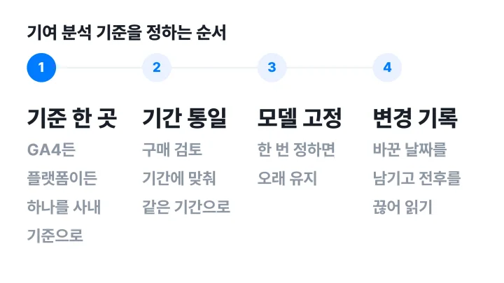 어트리뷰션 뜻을 실무 기준으로 옮길 때 기준 한 곳, 기간 통일, 모델 고정, 변경 기록 순서로 진행하는 4단계 도식