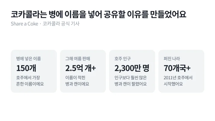 코카콜라 Share a Coke에서 이름 150개를 넣은 병과 캔이 호주에서 그해 여름 2억 5천만 개 넘게 팔리고 캠페인이 70개국 넘게 퍼진 결과를 숫자 카드로 보여 주는 콘텐츠 마케팅 사례 도식