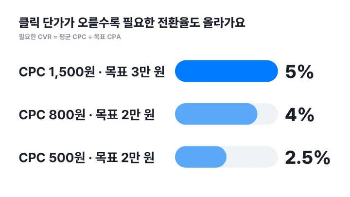 CVR 뜻을 목표 설정에 적용해 평균 CPC와 목표 CPA 조합별로 필요한 전환율을 비교한 막대그래프