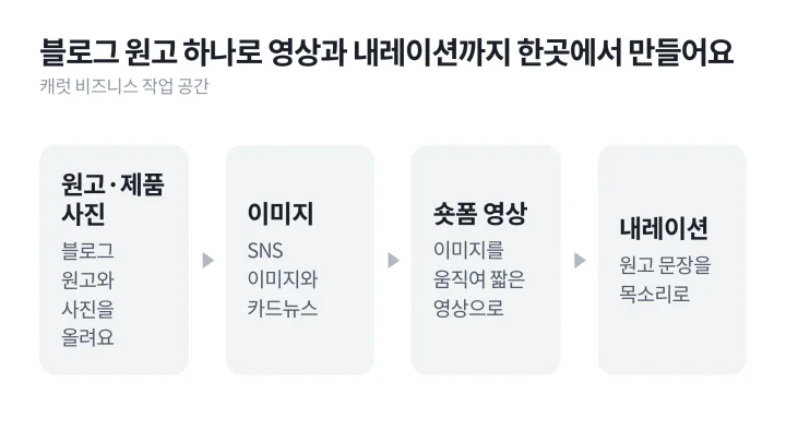 원고와 제품 사진에서 이미지, 숏폼 영상, 내레이션으로 이어 만드는 캐럿 비즈니스 작업 흐름을 그린 인바운드 마케팅 콘텐츠 제작 도식