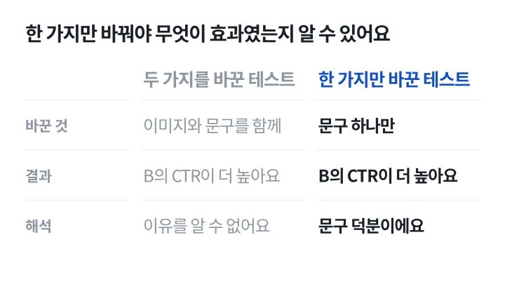두 가지를 바꾼 테스트와 한 가지만 바꾼 테스트의 결과 해석을 비교한 광고 용어 설명 표