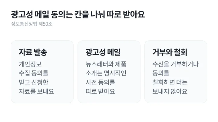 자료 발송, 광고성 메일, 거부와 철회에서 받을 동의와 지킬 점을 카드 세 장으로 정리한 B2B 콘텐츠 마케팅 자료 신청 폼 유의사항 도식