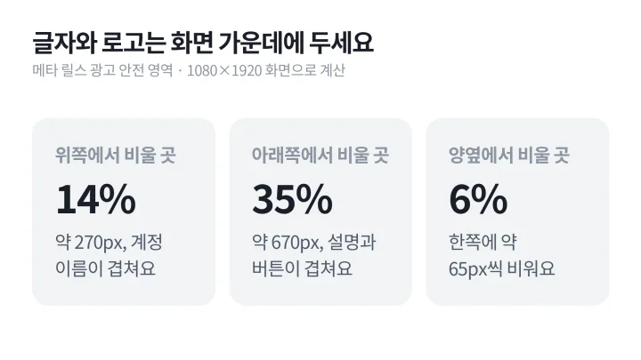 1080×1920 세로 화면에서 위쪽 14%, 아래쪽 35%, 양옆 6%를 비워 두라는 릴스 광고 안전 영역을 숫자로 보여 주는 숏폼 마케팅 규격 도식