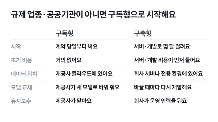 기업용 AI를 구독형과 구축형으로 나눠 시작 시점, 초기 비용, 데이터 위치, 모델 교체, 유지보수를 비교한 표