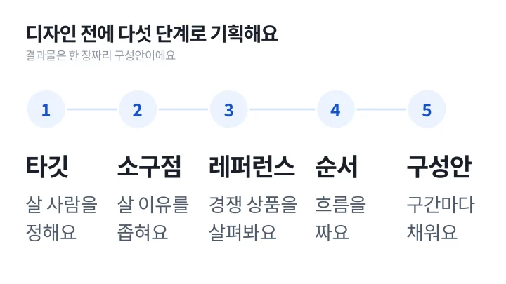 타깃, 소구점, 레퍼런스, 순서, 구성안으로 이어지는 상세페이지 기획 다섯 단계 도식