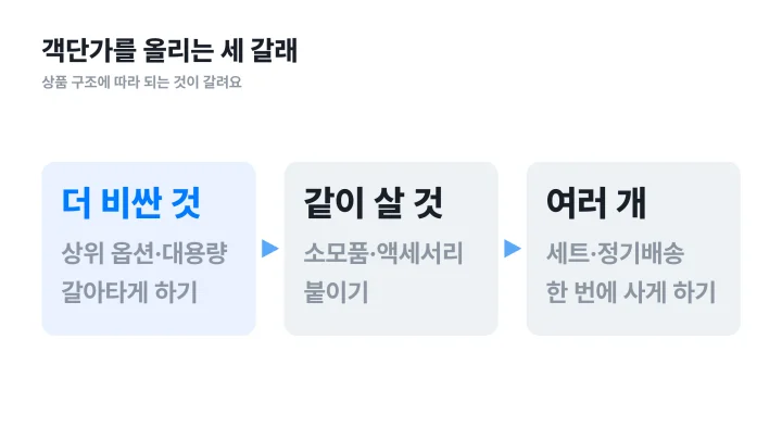 객단가 3만·5만·10만원일 때 최대 허용 CPA를 비교한 막대그래프