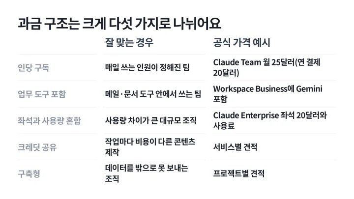 기업용 AI 과금 방식 다섯 가지를 잘 맞는 경우와 공식 가격 예시로 정리한 표