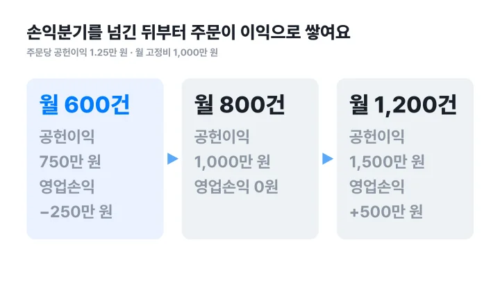 유닛 이코노믹스로 월 주문 600건, 800건, 1,200건일 때 공헌이익 총액과 영업손익을 비교한 단계 도식