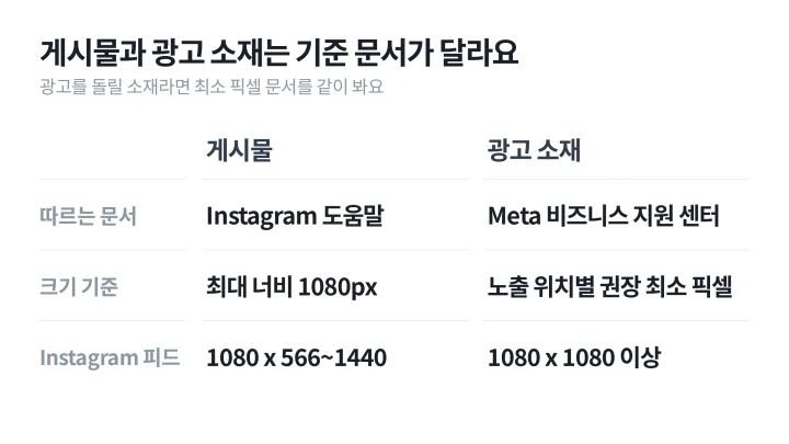 인스타 피드 사이즈의 게시물 규격과 광고 소재 권장 최소 픽셀을 좌우로 대비한 도식