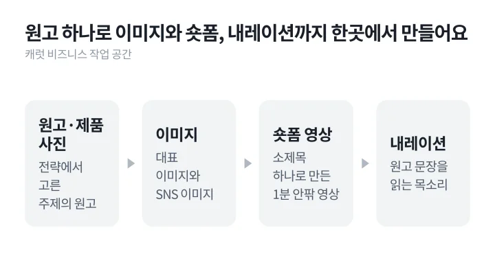 원고와 제품 사진으로 이미지, 숏폼 영상, 내레이션까지 만드는 캐럿 비즈니스 작업 흐름을 그린 콘텐츠 마케팅 전략 제작 도식