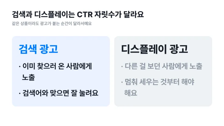 CTR 뜻을 지면별로 읽기 위해 검색 광고와 디스플레이 광고의 노출 상황을 비교한 좌우 대비 도식