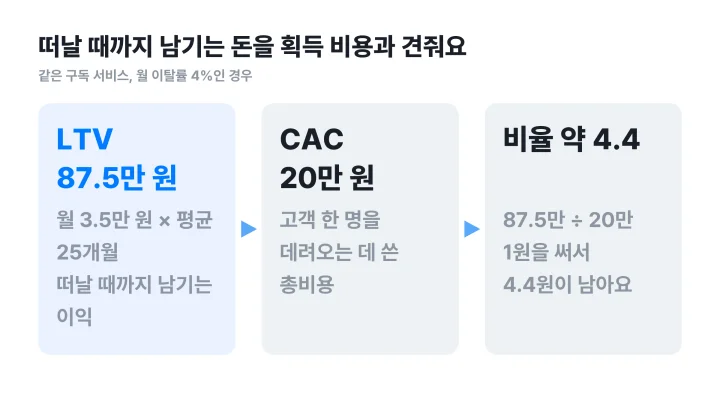 유닛 이코노믹스의 생애 판정으로 LTV 87.5만 원 나누기 CAC 20만 원은 약 4.4라는 계산 흐름도