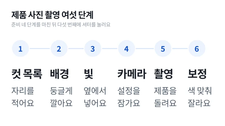 컷 목록, 배경, 빛, 카메라, 촬영, 보정과 내보내기로 이어지는 제품 사진 촬영 여섯 단계를 가로로 늘어놓은 도식