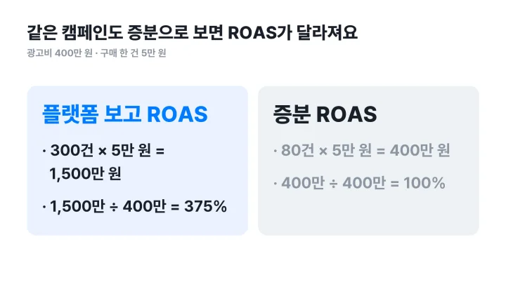 리타겟팅 광고의 플랫폼 보고 ROAS 375%와 증분 기준 ROAS 100%를 비교한 좌우 대비 도식