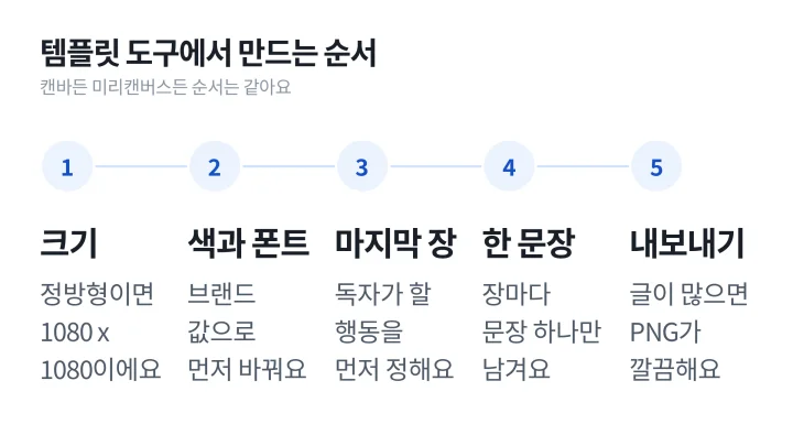 템플릿 도구로 카드뉴스 예시를 따라 만들 때 크기와 색, 마지막 장, 문장 순서로 진행하는 단계를 정리한 도식