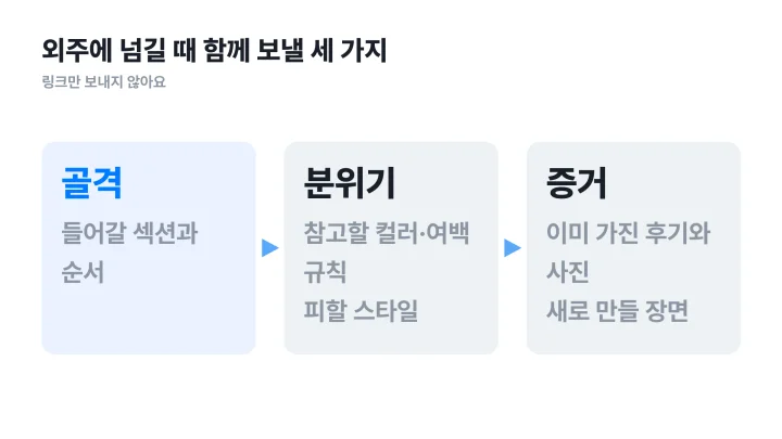 상세페이지 레퍼런스를 외주 제작사에 전달할 때 함께 보내는 골격, 분위기, 증거 세 묶음 흐름도