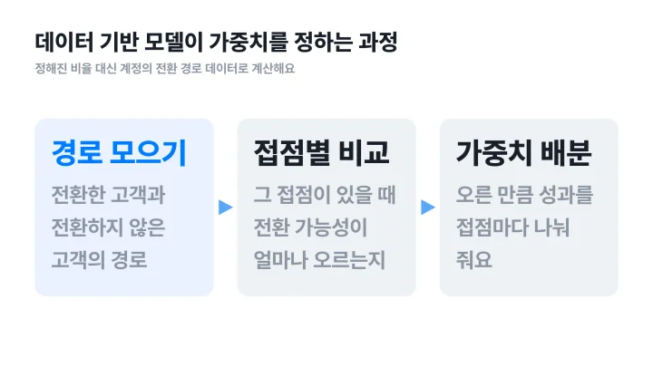 어트리뷰션 뜻을 데이터 기반 모델로 보여주는 경로 모으기, 접점별 비교, 가중치 배분 세 단계 흐름도