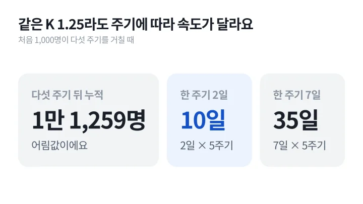 K 1.25에서 확산 주기가 2일이면 10일, 7일이면 35일 걸려 약 1만 1,259명에 닿는 것을 비교한 바이럴 마케팅 뜻 이해용 숫자 카드